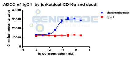 IgG1 作为ADCC研究中的阴性对照